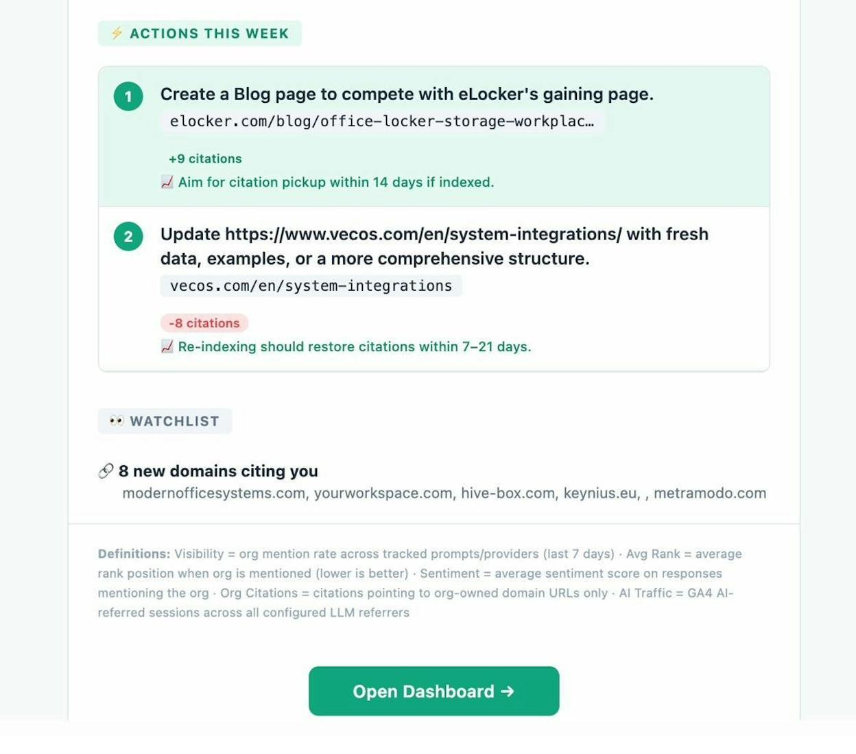 Analyze AI weekly digest showing prioritized action items, watchlist of new domains citing you, and a link to open the dashboard