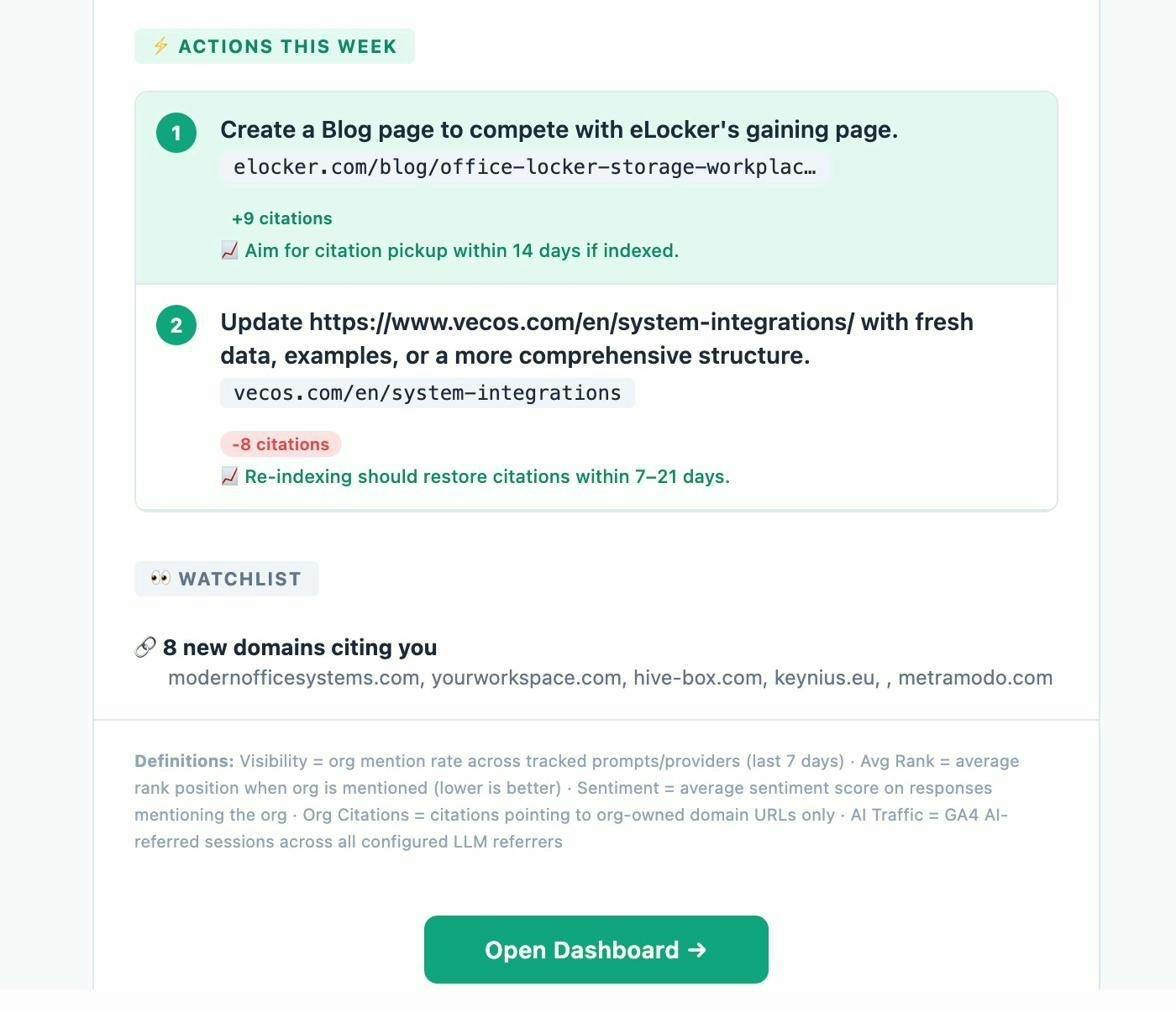 Analyze AI weekly digest showing prioritized action items, watchlist of new domains citing you, and a link to open the dashboard