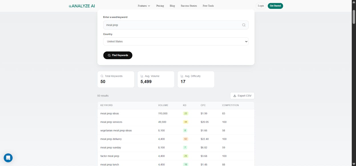 [Screenshot: Analyze AI keyword generator tool showing keyword ideas for &ldquo;meal prep&rdquo; with search volume data]