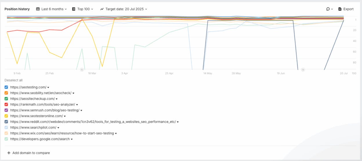 [Screenshot description: Google Search Console position history chart showing two URLs swapping rankings for the same keyword over a 6-month period]