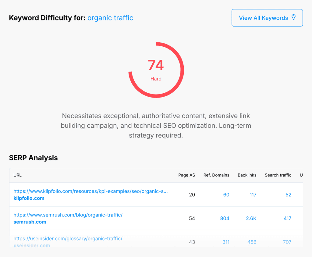 [Screenshot: Keyword difficulty checker showing a difficulty score with backlink requirements]