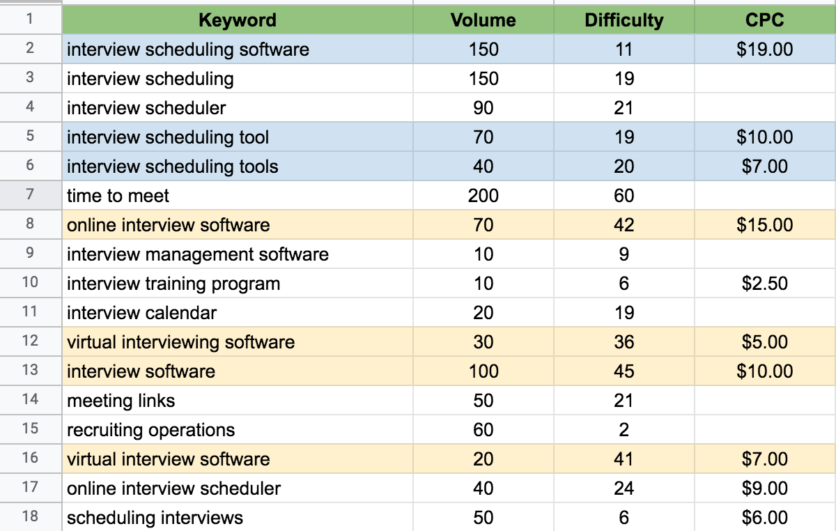 [Screenshot: A spreadsheet showing keyword clusters grouped by parent topic with total volume per cluster]