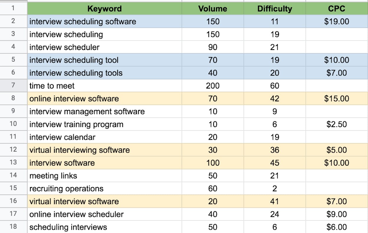 [Screenshot: A spreadsheet showing keyword clusters grouped by parent topic with total volume per cluster]