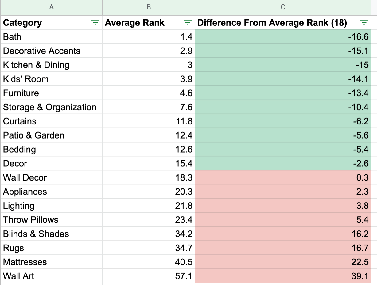 [Screenshot: Google Sheets showing a keyword list in column A, search volumes in column B, and the IF formula output in column C labeling keywords as &ldquo;High Priority&rdquo; or &ldquo;Low Priority&rdquo;]
