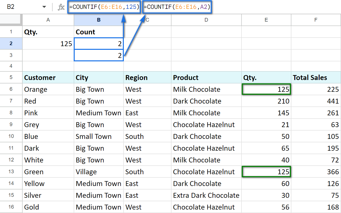[Screenshot: Google Sheets showing COUNTIF formulas creating a summary count of keywords by intent category]