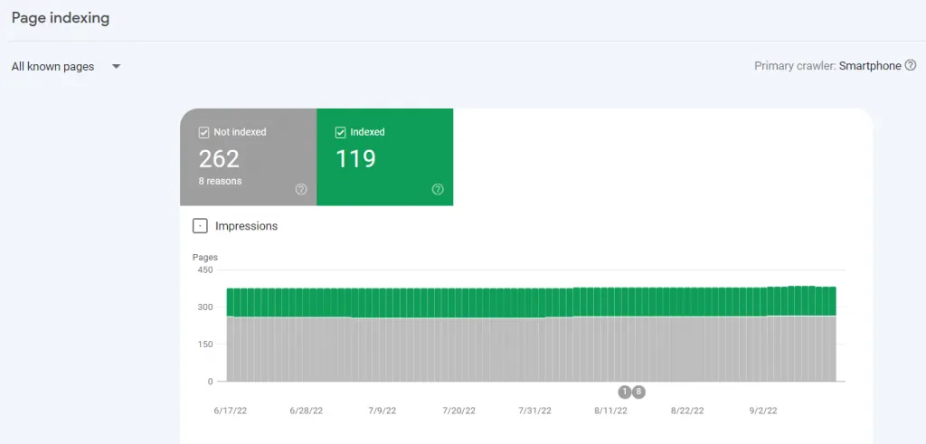 [Screenshot of Google Search Console&rsquo;s Pages indexing report showing indexed and excluded pages]