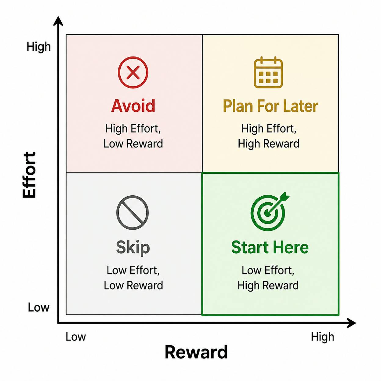 [Screenshot description: A 2x2 matrix illustration with &ldquo;Effort&rdquo; on the Y-axis (Low to High) and &ldquo;Reward&rdquo; on the X-axis (Low to High). The bottom-right quadrant (Low Effort, High Reward) is highlighted in green and labeled &ldquo;Start Here.&rdquo; The top-right quadrant (High Effort, High Reward) is labeled &ldquo;Plan For Later.&rdquo; The bottom-left (Low Effort, Low Reward) is labeled &ldquo;Skip.&rdquo; The top-left (High Effort, Low Reward) is labeled &ldquo;Avoid.&rdquo;]