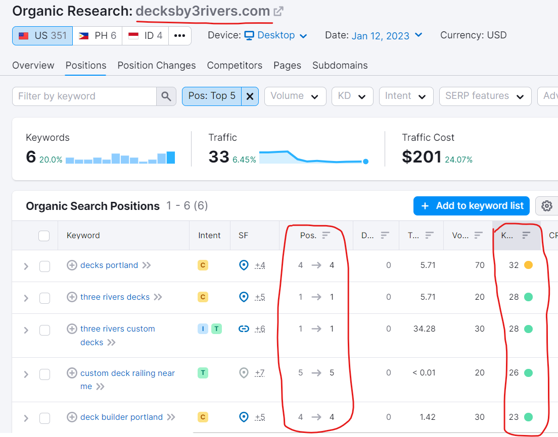 [Screenshot description: A keyword research tool showing the Lowest DR filter set to 15 or below, revealing keywords where low-authority sites are already ranking in the top 10]