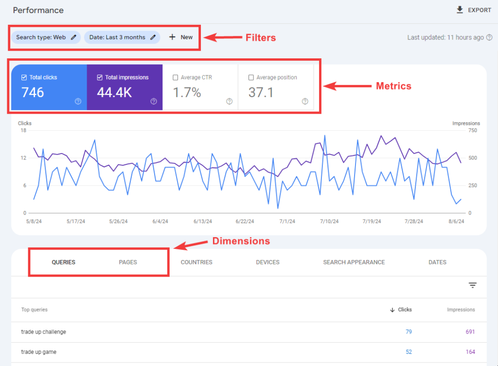 [Screenshot description: Google Search Console Performance report sorted by clicks (highest to lowest), showing the top 20 pages by traffic]