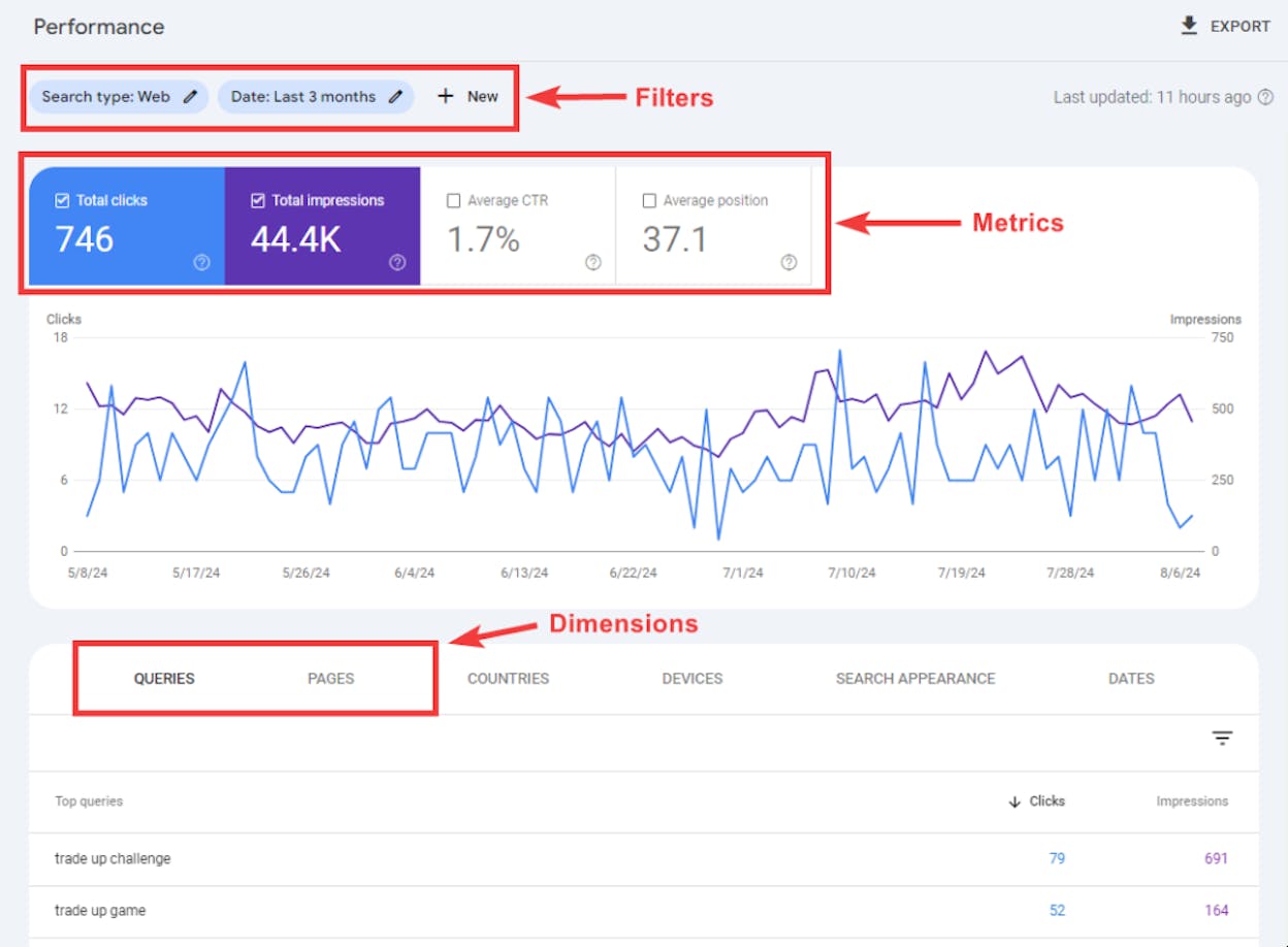 [Screenshot description: Google Search Console Performance report sorted by clicks (highest to lowest), showing the top 20 pages by traffic]