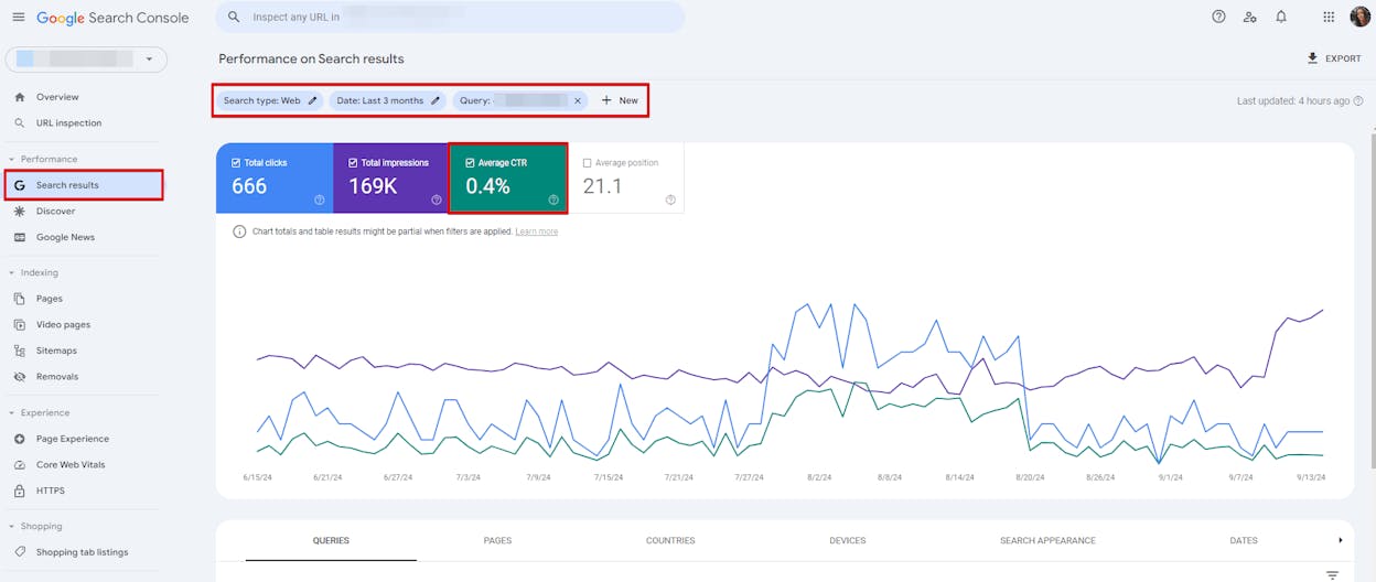 [Screenshot of Google Search Console showing a page&rsquo;s CTR performance over time, with a low CTR highlighted]