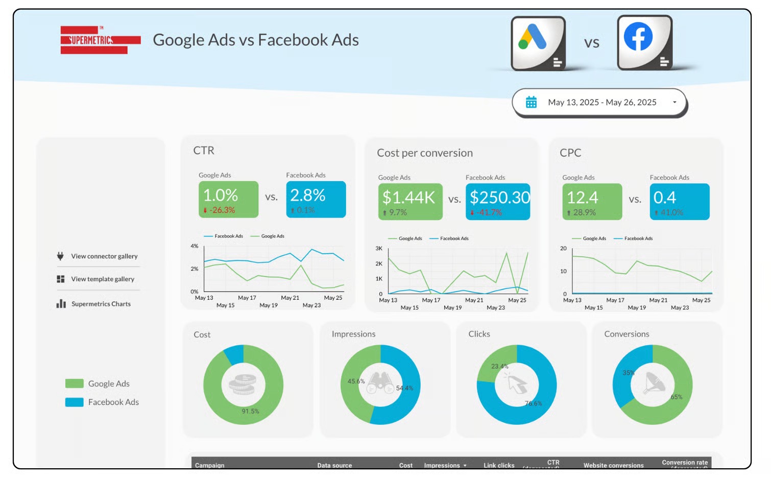 [Screenshot description: Looker Studio report with two scorecards side by side showing total clicks vs. clicks with query attribution, with the percentage difference calculated]