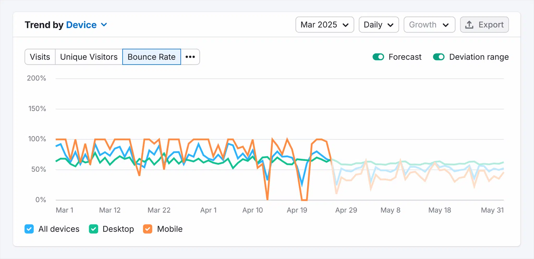[Screenshot: Google Analytics landing page report showing high traffic but high bounce rate on a key page]