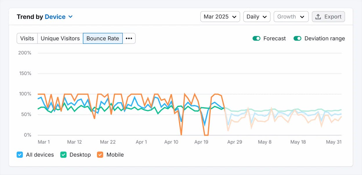 [Screenshot: Google Analytics landing page report showing high traffic but high bounce rate on a key page]