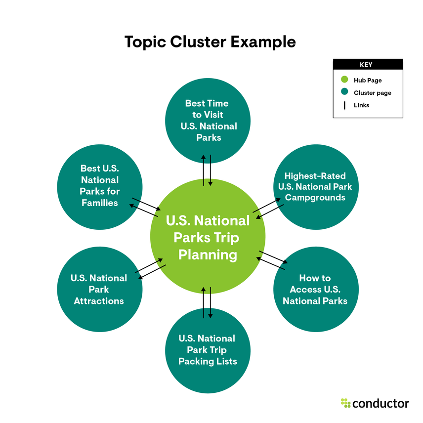 [Screenshot: A visual map of a topic cluster showing a pillar page connected to supporting articles]