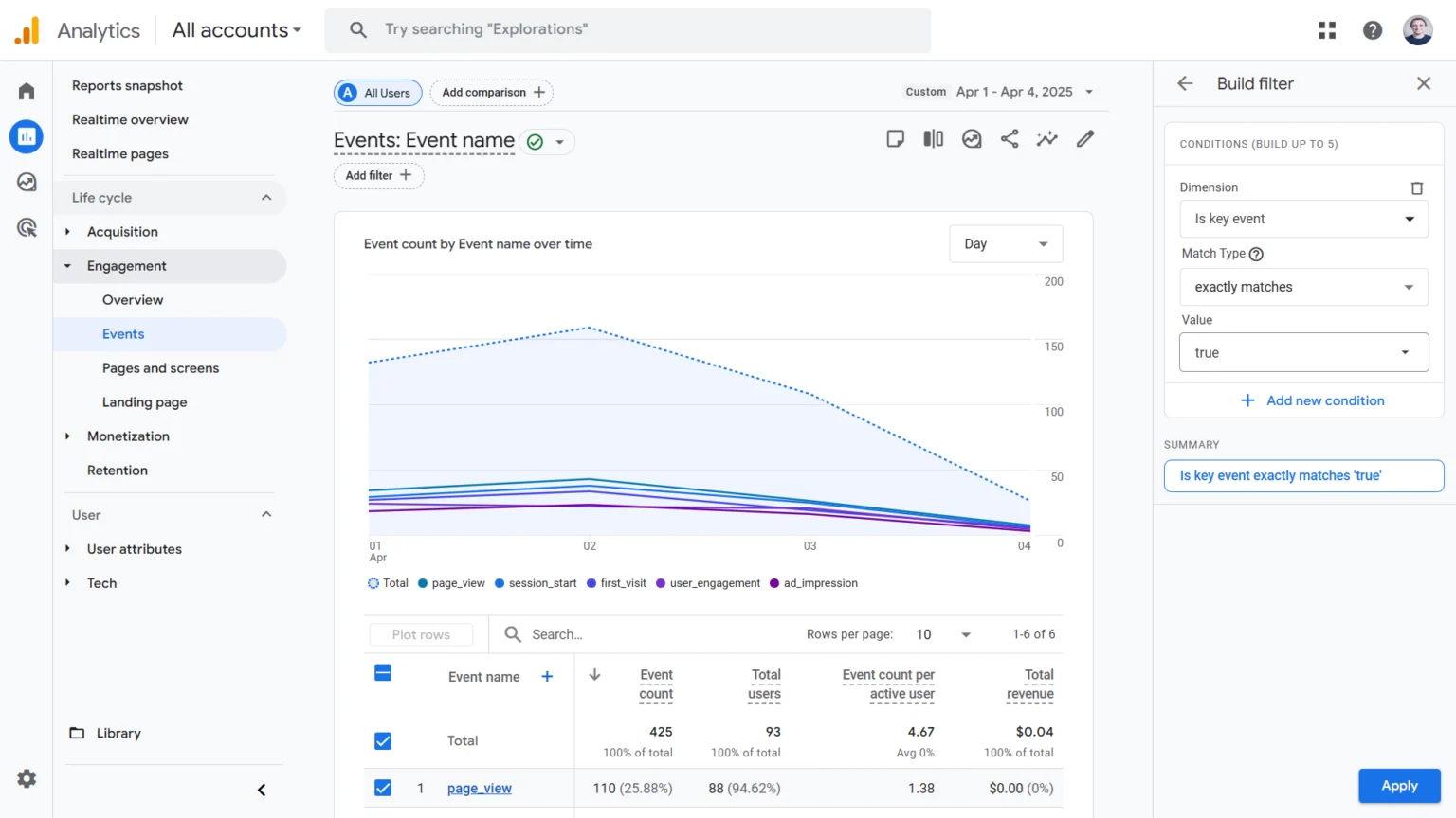 [Screenshot: Google Analytics conversion report filtered by organic traffic, showing specific blog posts that drove conversions]