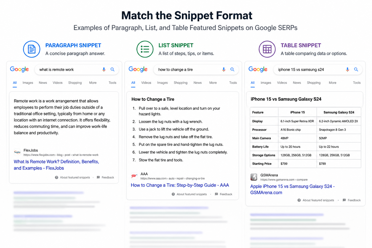 [Screenshot description: Side-by-side example of a paragraph snippet, list snippet, and table snippet on Google SERPs]