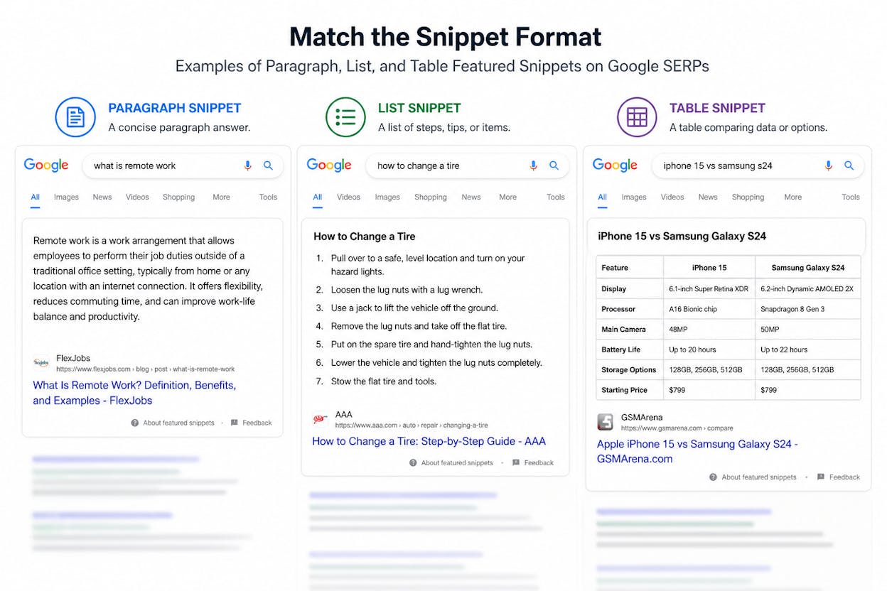 [Screenshot description: Side-by-side example of a paragraph snippet, list snippet, and table snippet on Google SERPs]