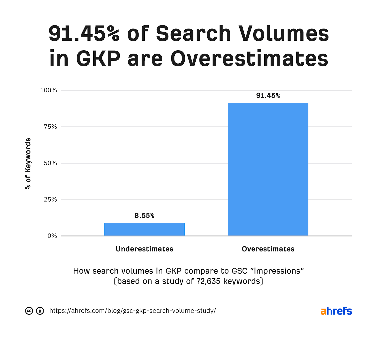 [Screenshot: Bar chart showing GKP overestimates search volume 91.45% of the time]