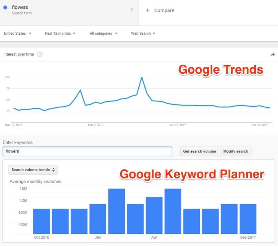 [Screenshot: Google Trends comparison of two keywords showing significantly different interest levels despite same GKP volume]