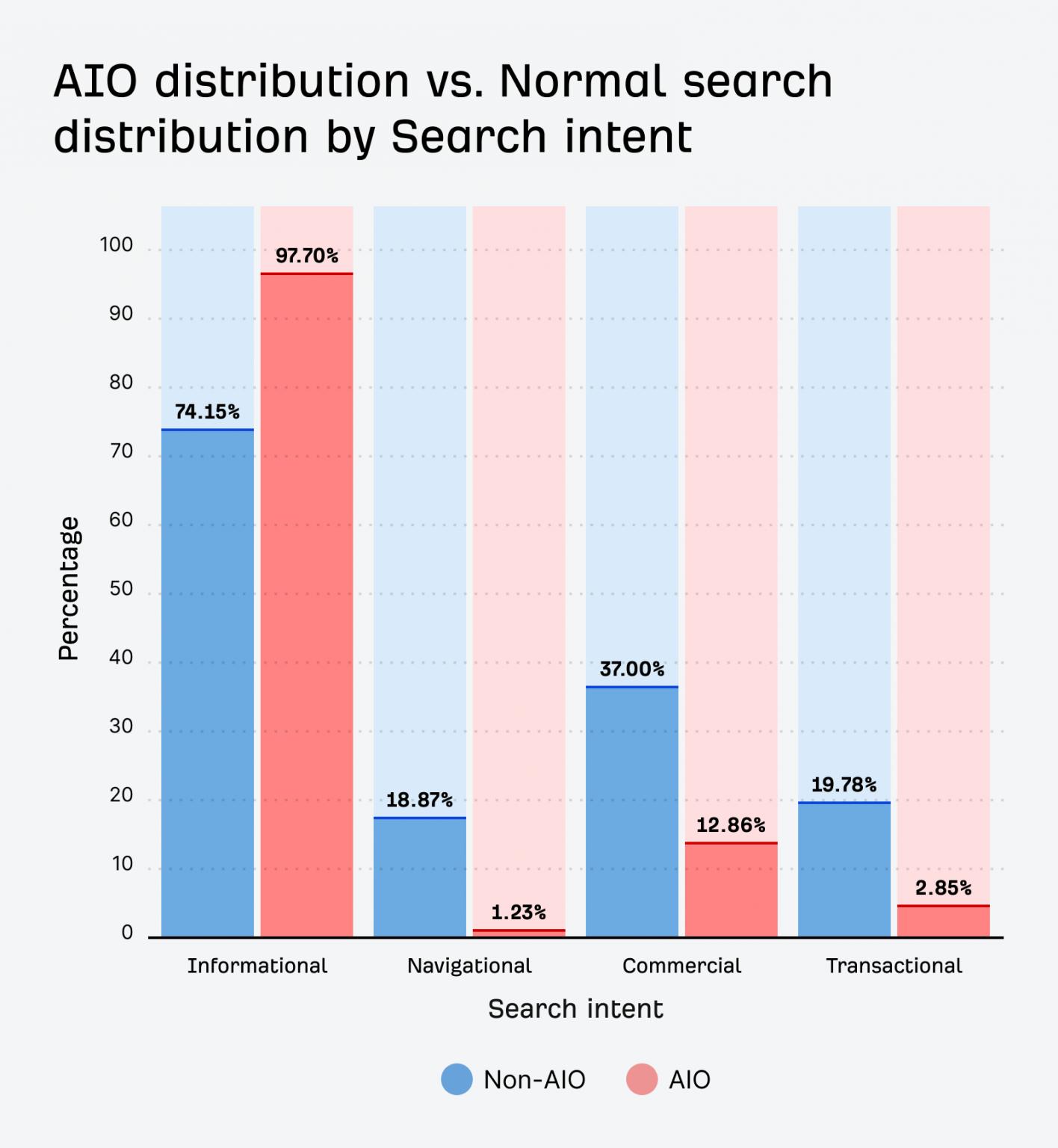 [Screenshot: Bar chart showing AIO rate by search intent]