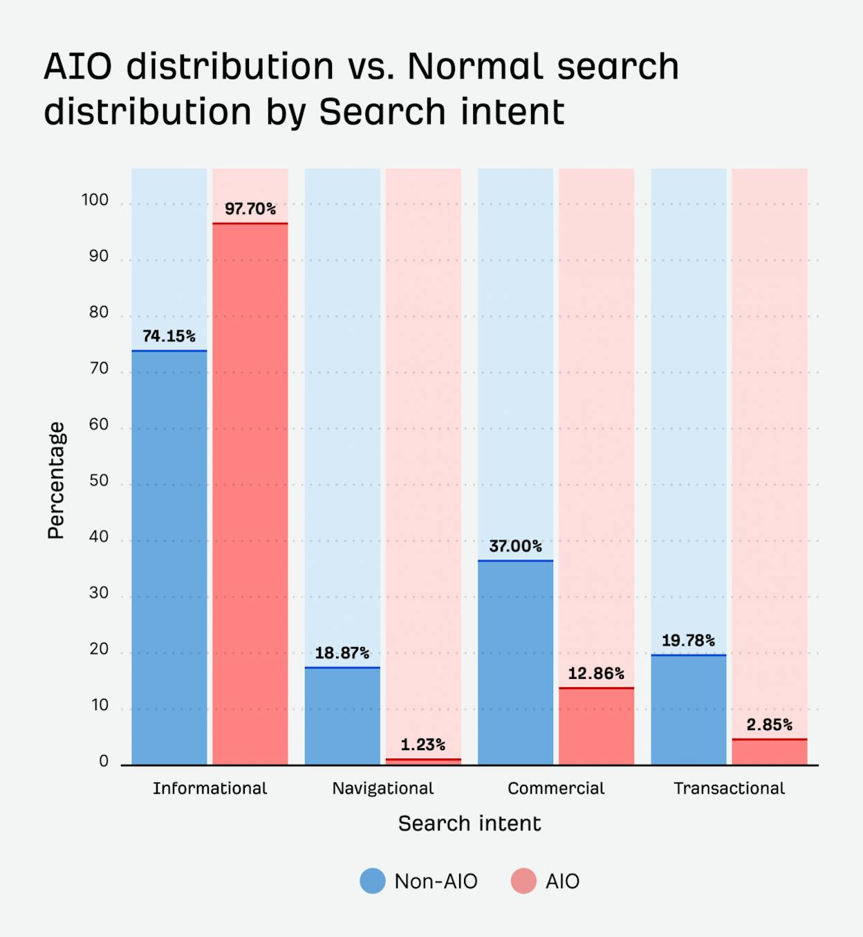 [Screenshot: Bar chart showing AIO rate by search intent]