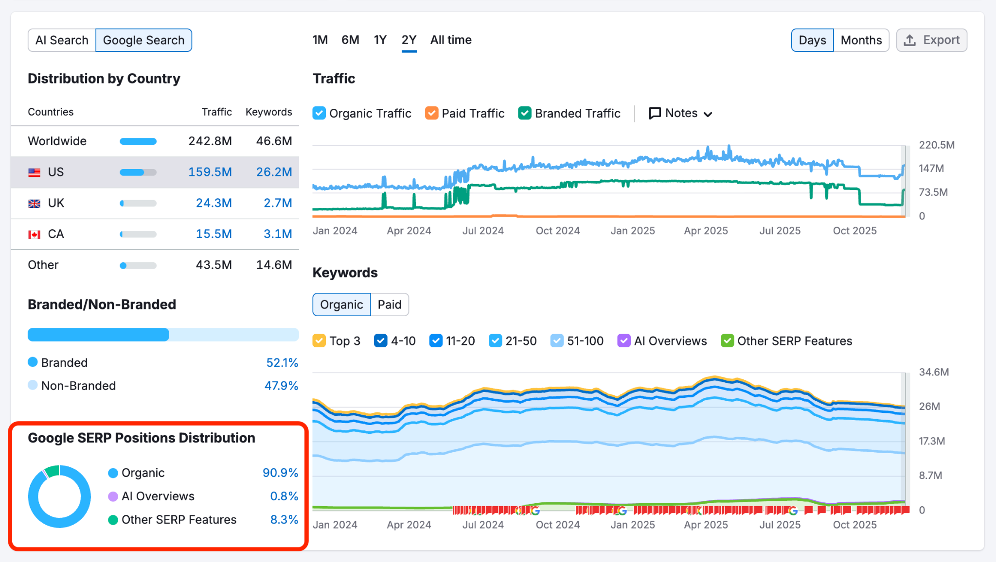 [Screenshot: Using a keyword research tool&rsquo;s SERP features filter to identify keywords with AI Overviews]