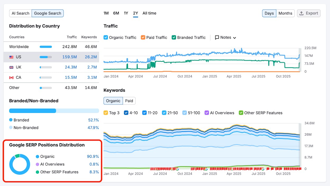 [Screenshot: Using a keyword research tool&rsquo;s SERP features filter to identify keywords with AI Overviews]