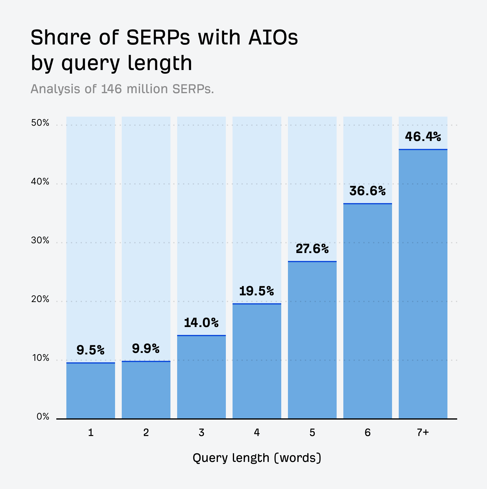 [Screenshot: Line chart showing AIO trigger rate increasing from 9.5% for 1-word queries to 46.4% for 7+ word queries]