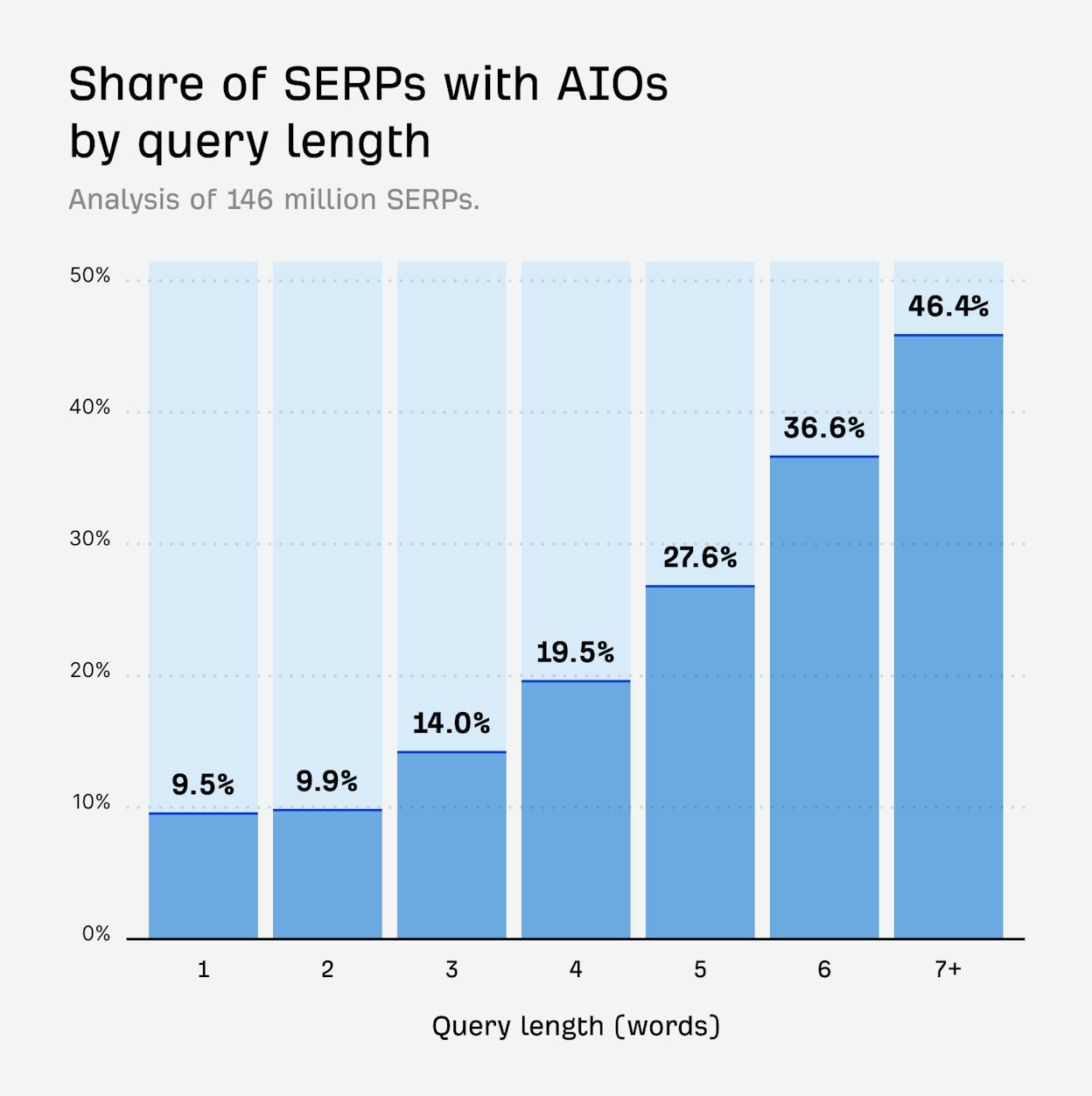 [Screenshot: Line chart showing AIO trigger rate increasing from 9.5% for 1-word queries to 46.4% for 7+ word queries]