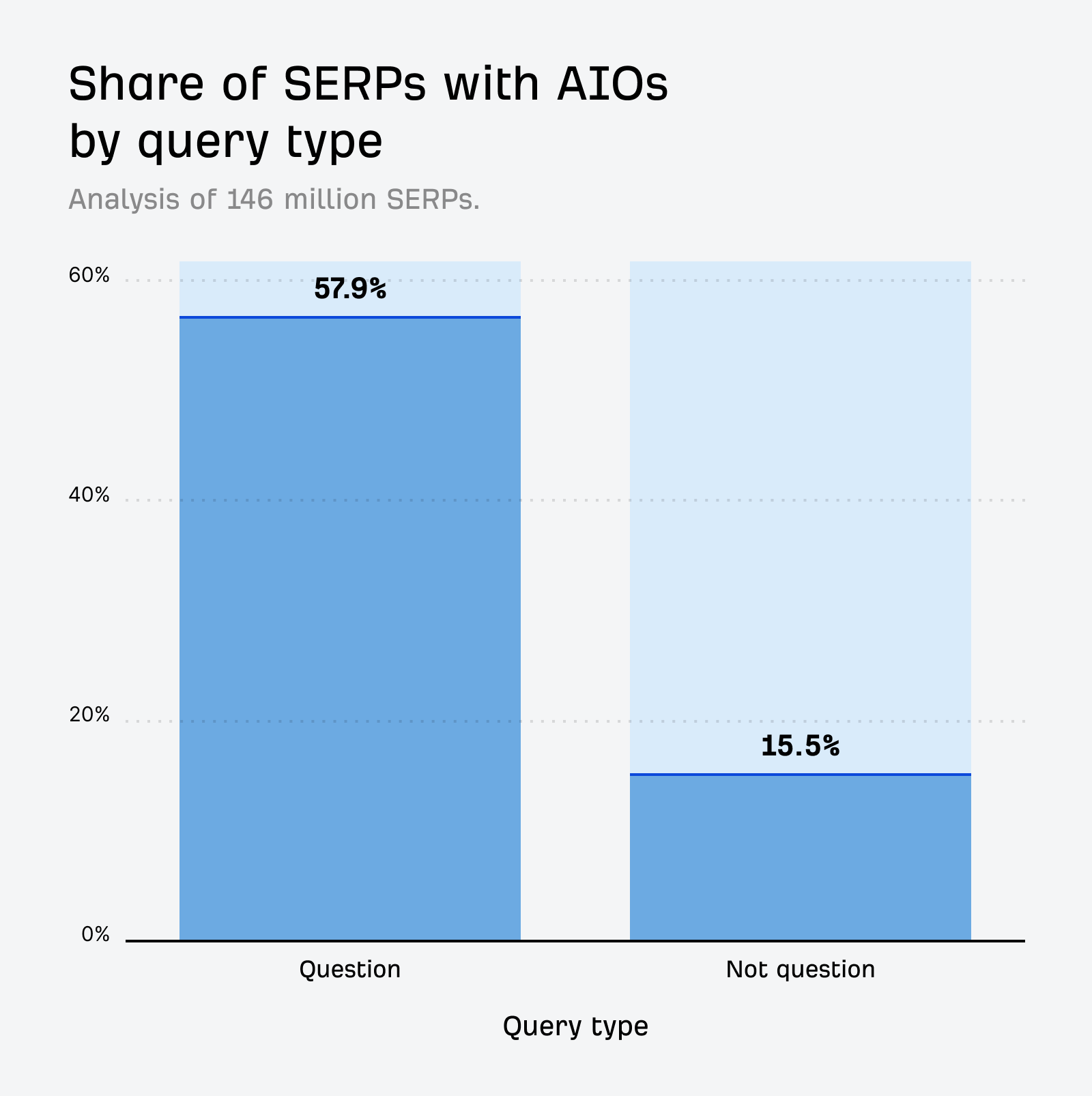 [Screenshot: Comparison chart showing 57.9% AIO rate for questions vs 15.5% for non-questions]