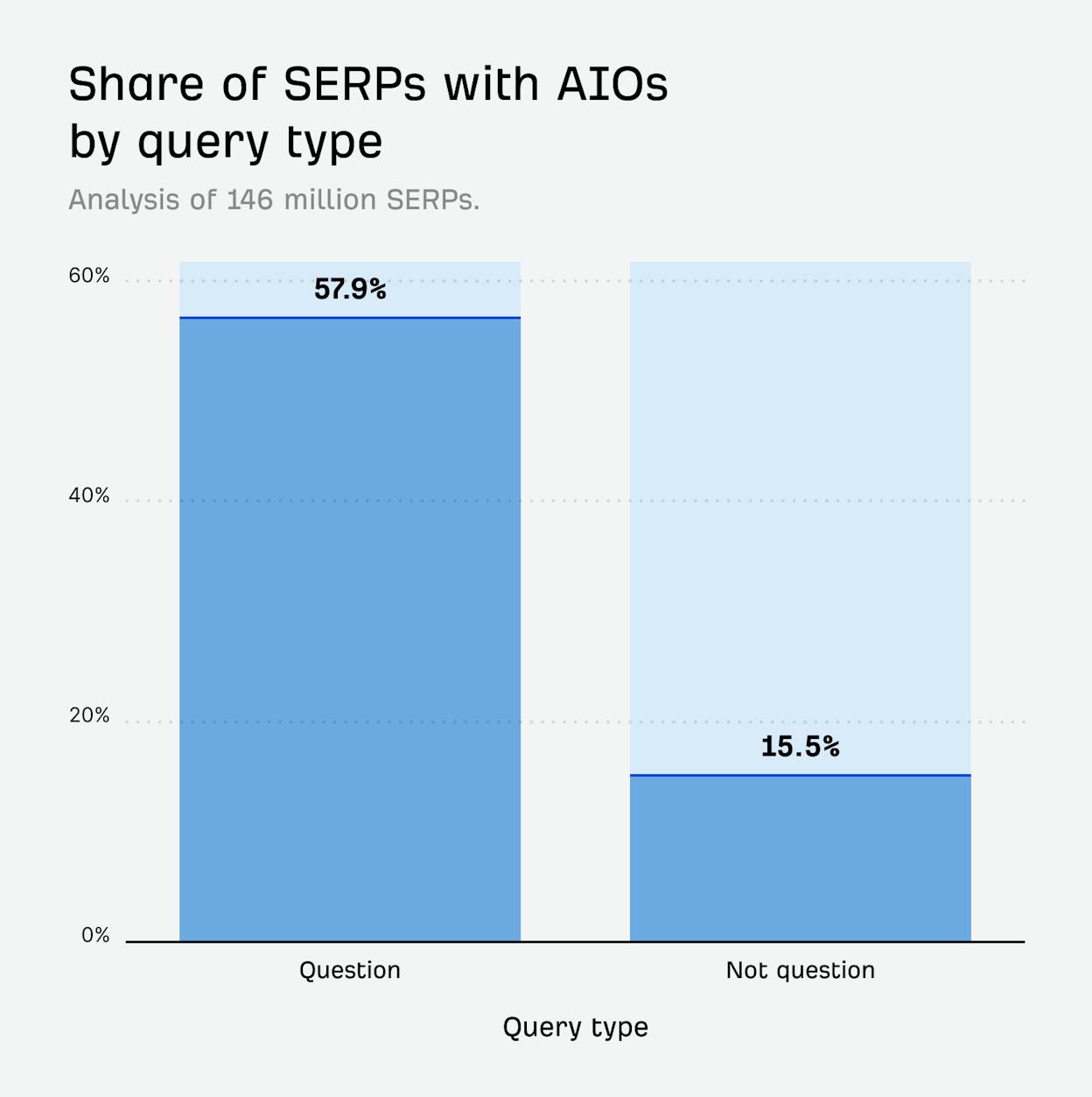 [Screenshot: Comparison chart showing 57.9% AIO rate for questions vs 15.5% for non-questions]