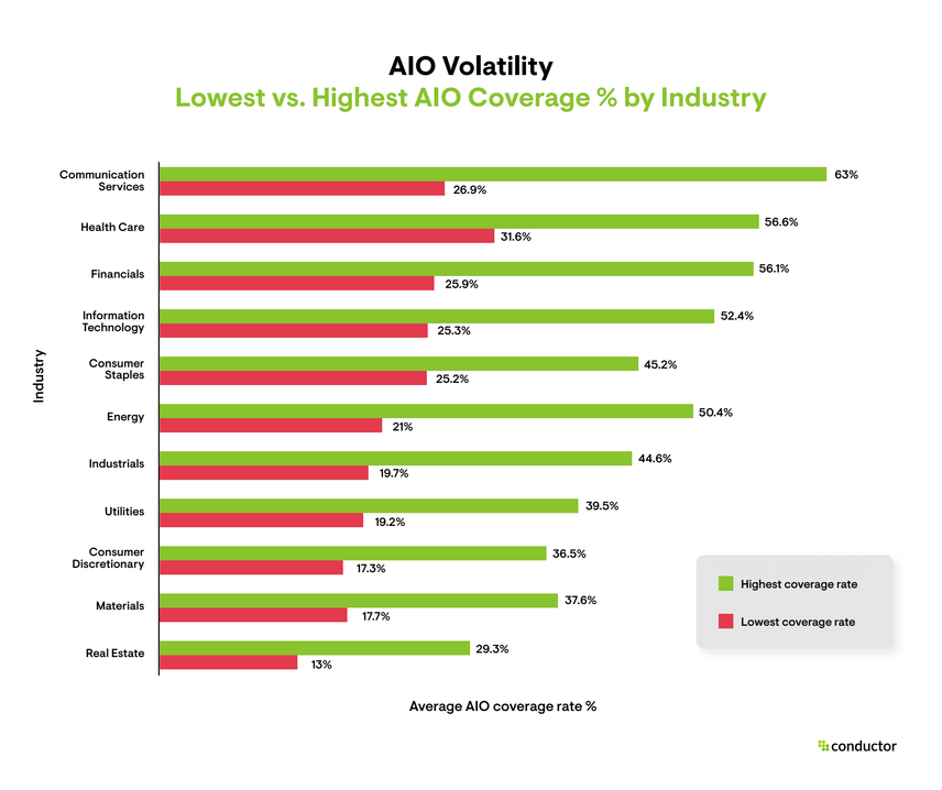 [Screenshot: Horizontal bar chart showing AIO rates by industry, ranked from highest to lowest]