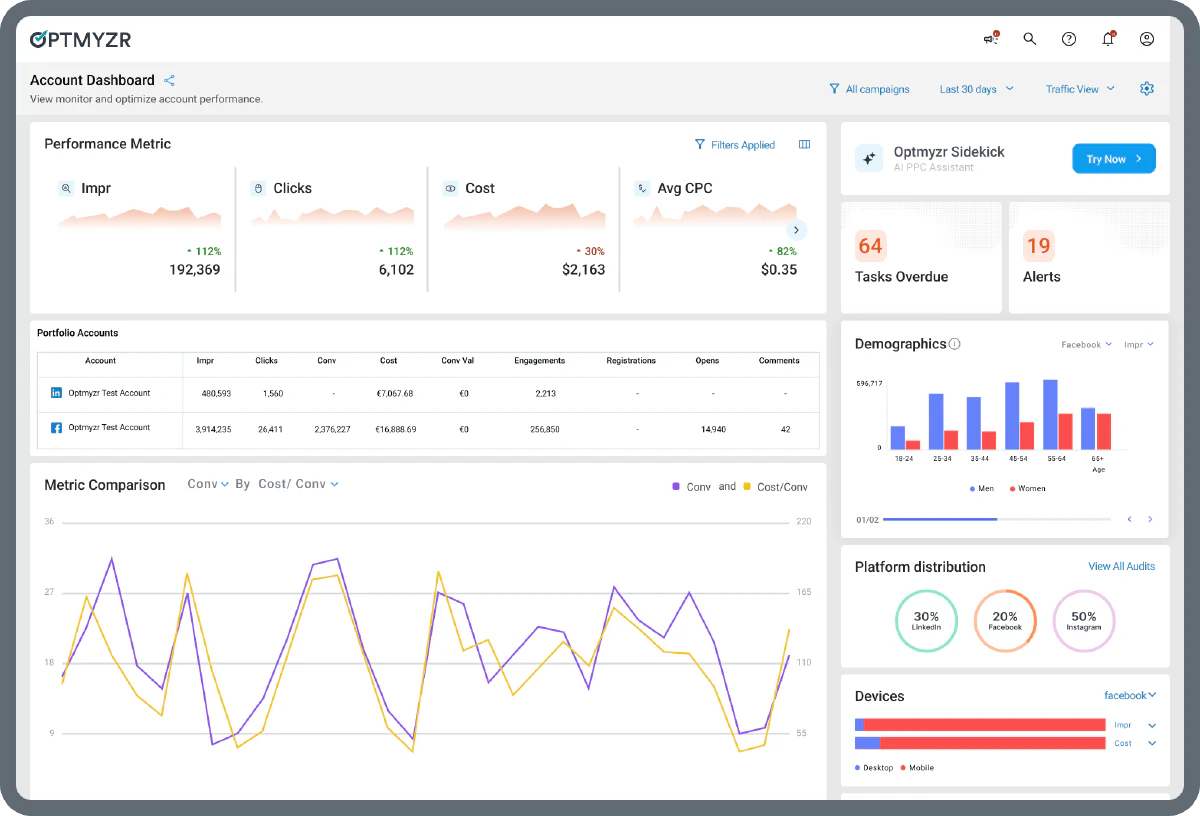 [Screenshot: Optmyzr dashboard showing multi-account campaign overview with performance metrics]