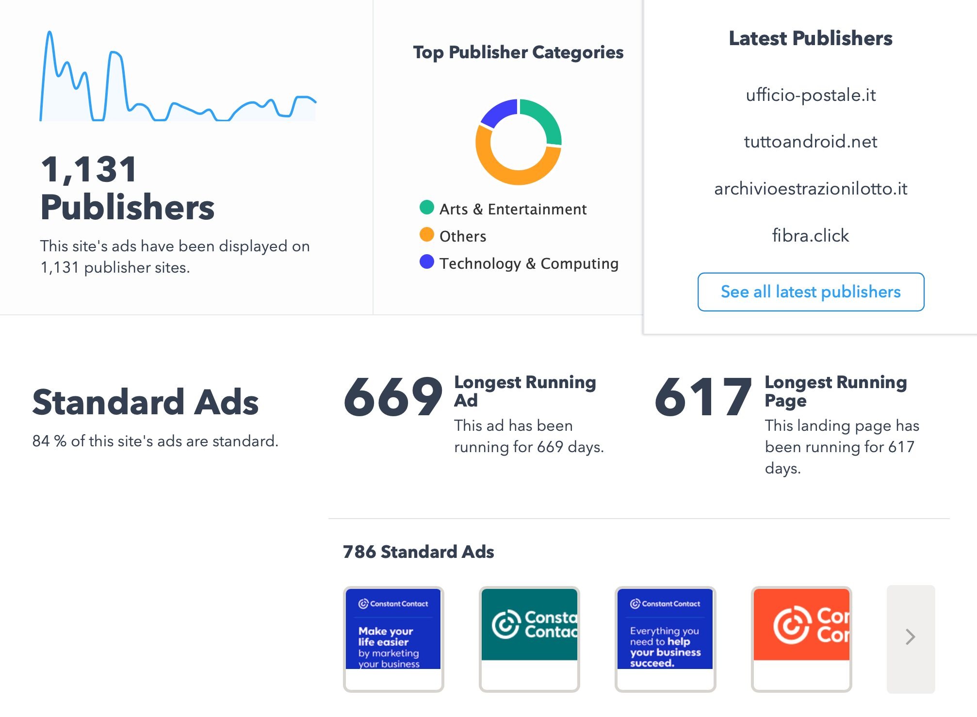 [Screenshot: Adbeat publisher breakdown showing top publishers by ad spend for a specific advertiser]