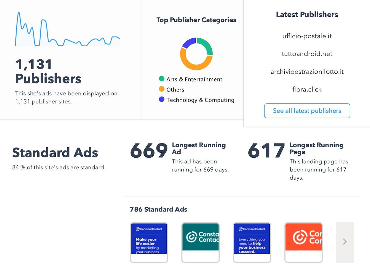 [Screenshot: Adbeat publisher breakdown showing top publishers by ad spend for a specific advertiser]