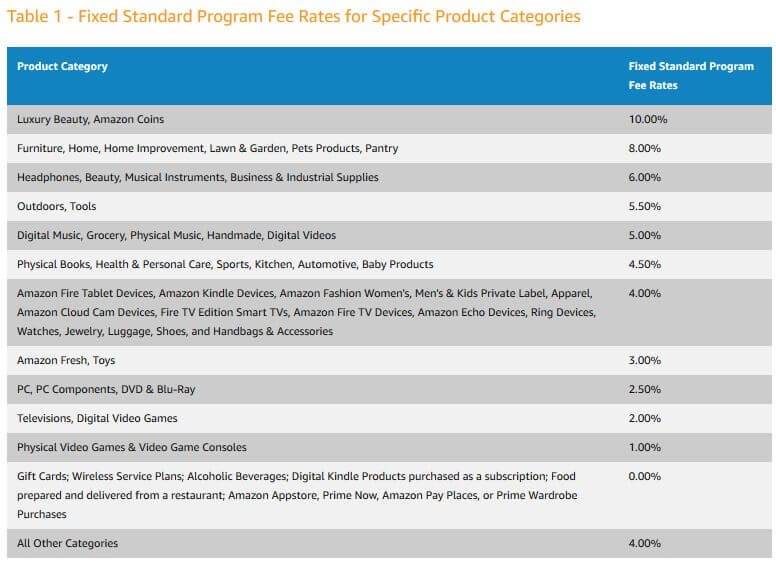 [Screenshot: Amazon Associates commission rate table from the Amazon affiliate program page]