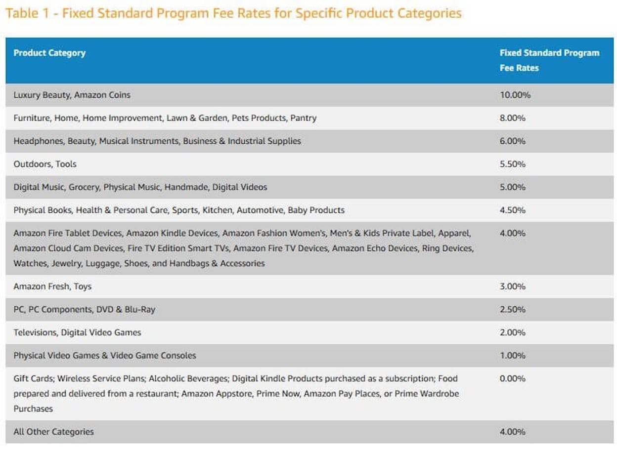 [Screenshot: Amazon Associates commission rate table from the Amazon affiliate program page]