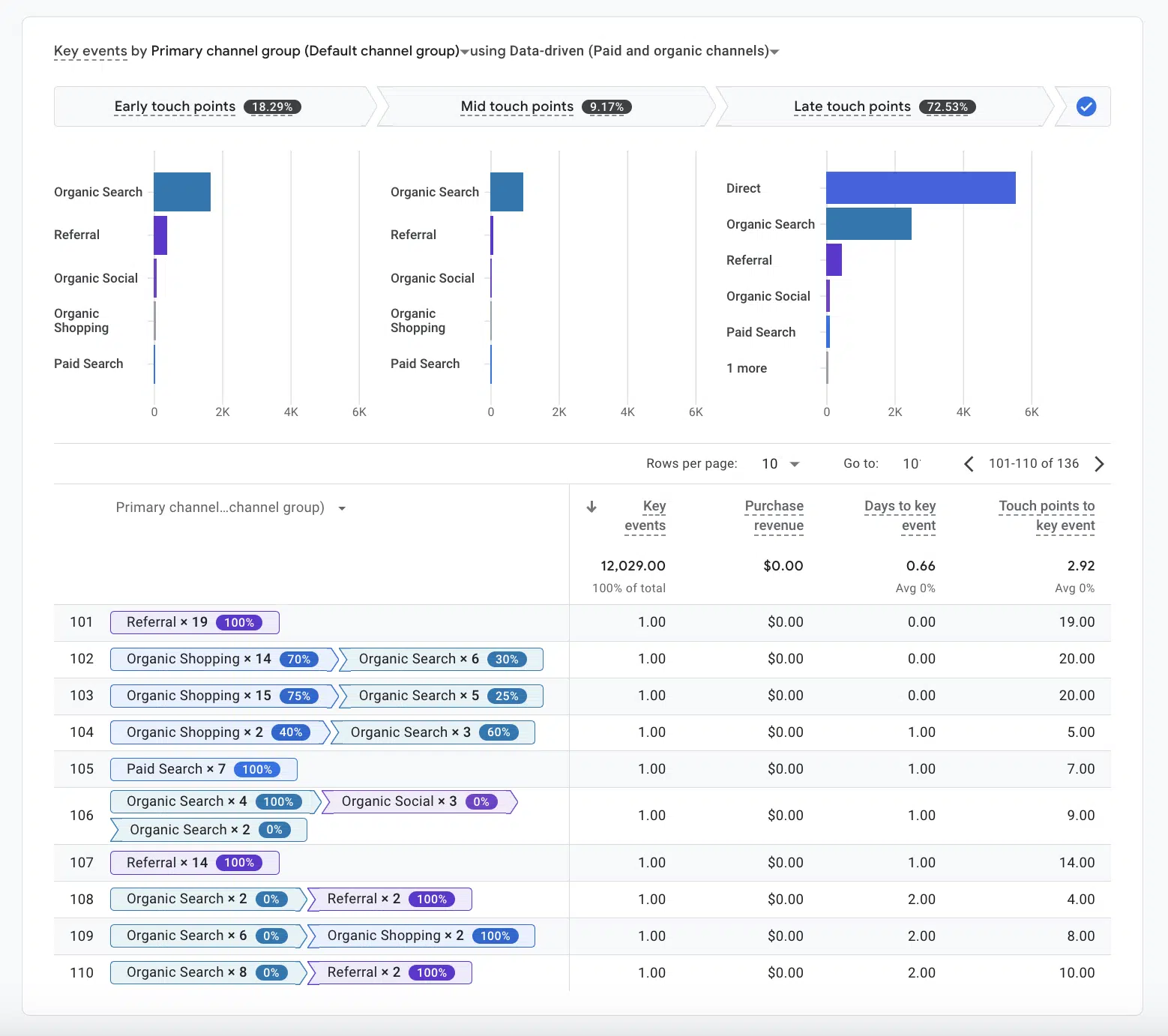 [Screenshot: Google Looker Studio or GA4 dashboard showing organic revenue attribution by channel]