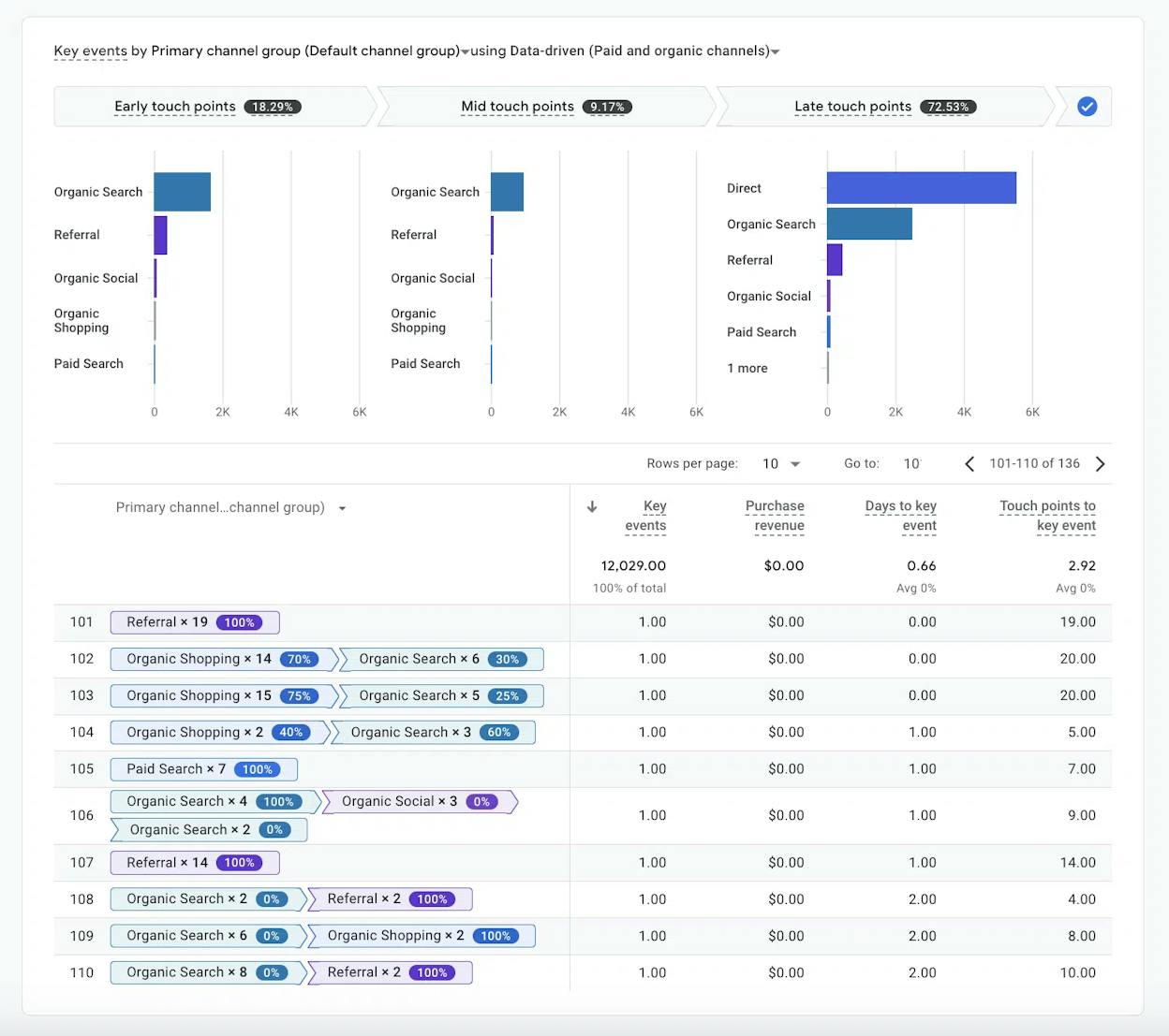 [Screenshot: Google Looker Studio or GA4 dashboard showing organic revenue attribution by channel]