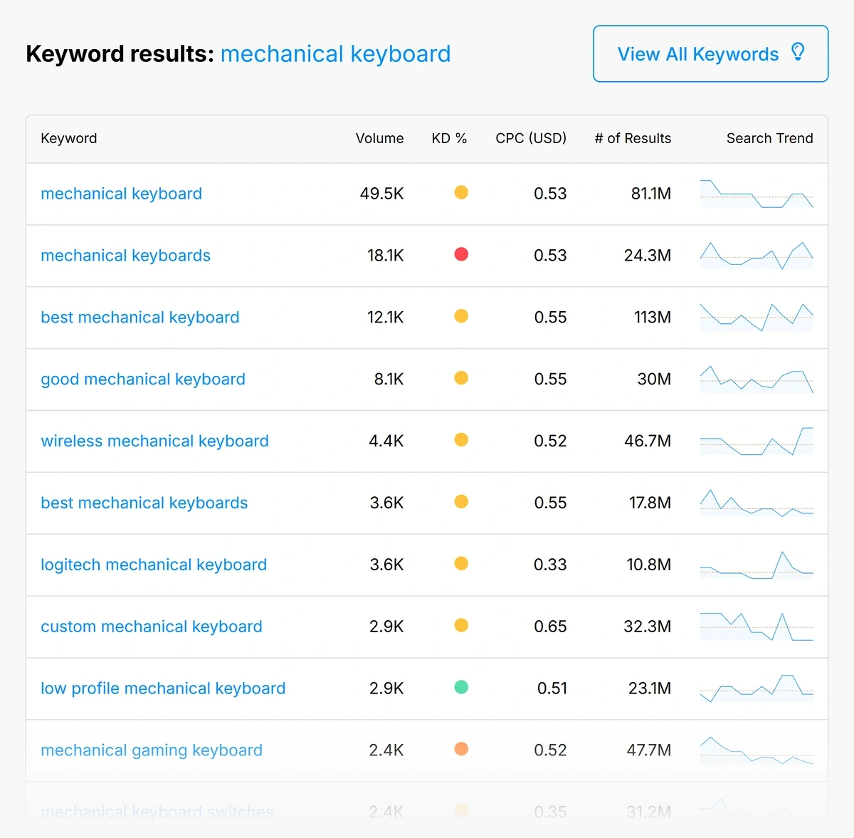 [Screenshot: Keyword research tool showing keyword difficulty, volume, and CPC for product-related terms]