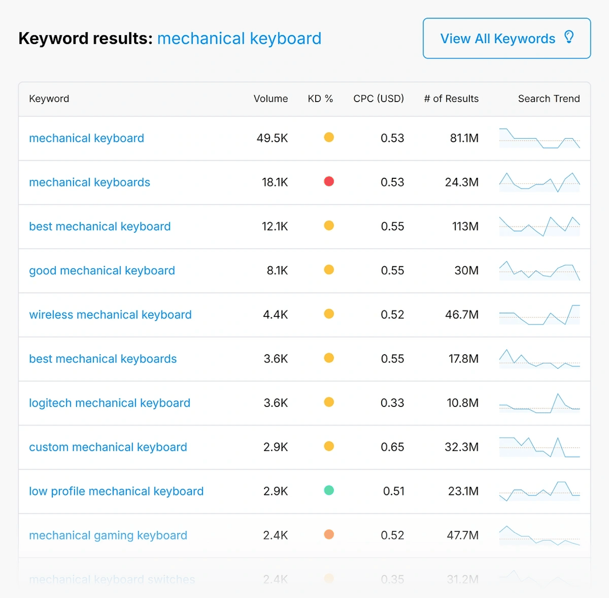 [Screenshot: Keyword research tool showing keyword difficulty, volume, and CPC for product-related terms]