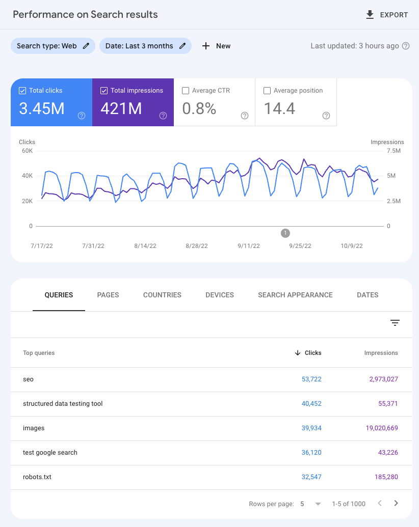 [Screenshot: Google Search Console performance report filtered to show pages with declining clicks over 6 months]