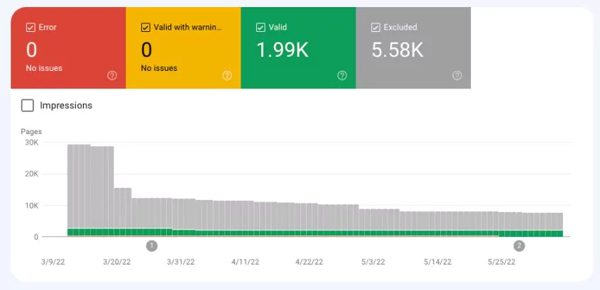 [Screenshot: Google Search Console coverage report showing indexed vs. excluded pages, with reasons for exclusion]