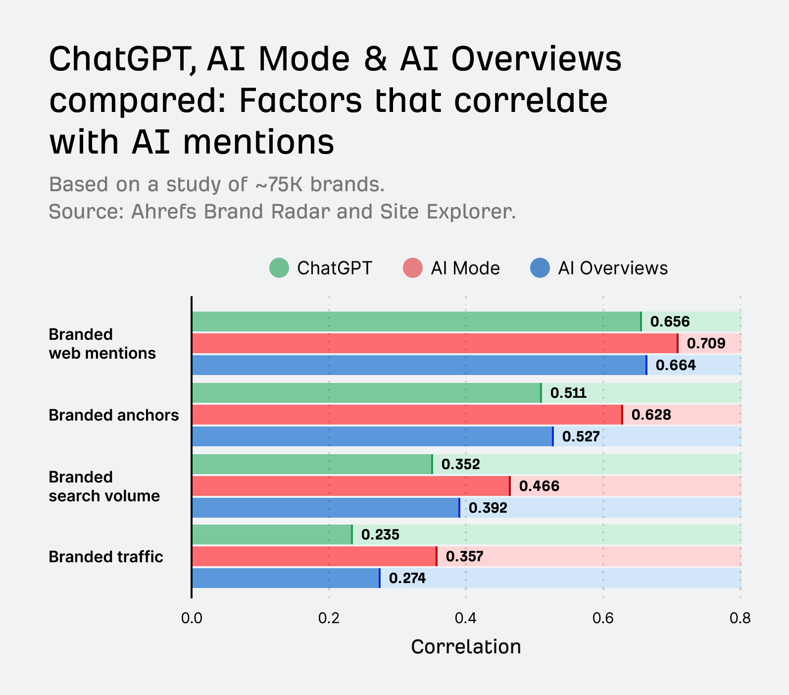 [Screenshot: Bar chart showing the correlation factors ranked from highest to lowest, similar to the Ahrefs study visualization]