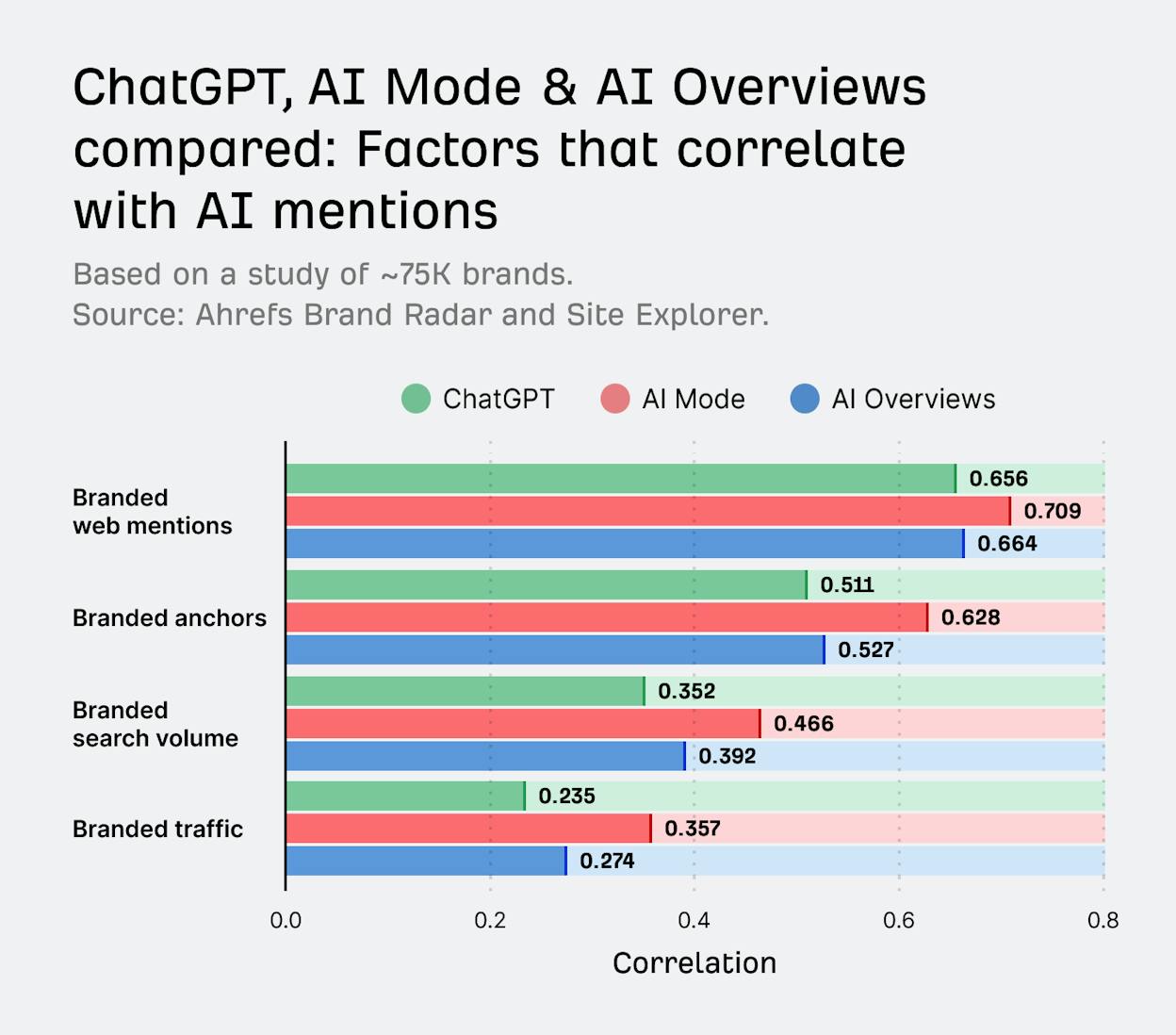 [Screenshot: Bar chart showing the correlation factors ranked from highest to lowest, similar to the Ahrefs study visualization]