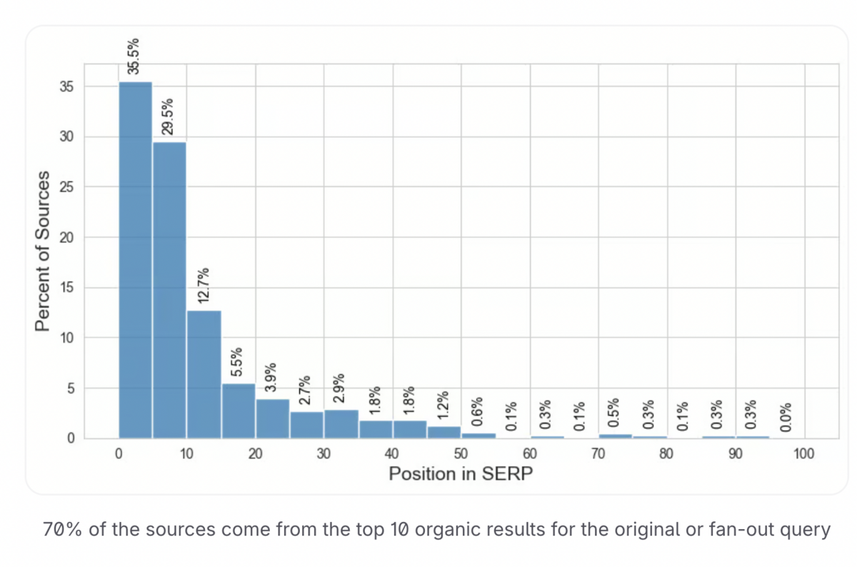 [Screenshot: Seer Interactive&rsquo;s correlation chart showing LLM mentions by SERP factor]