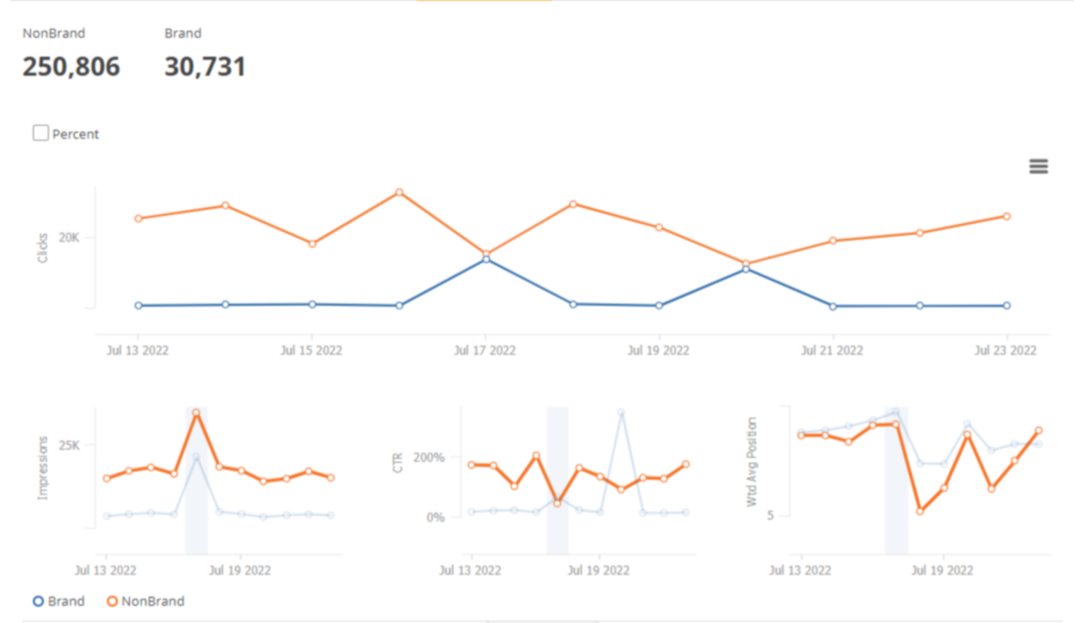[Screenshot: Example of a branded vs. non-branded traffic analysis in an SEO tool, showing how to identify branded keyword traffic]