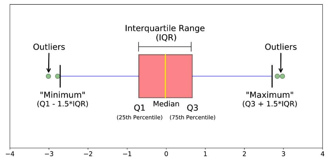 [Screenshot: Box plot showing the dramatic jump between the top quartile and all other quartiles in AI Overview mentions]