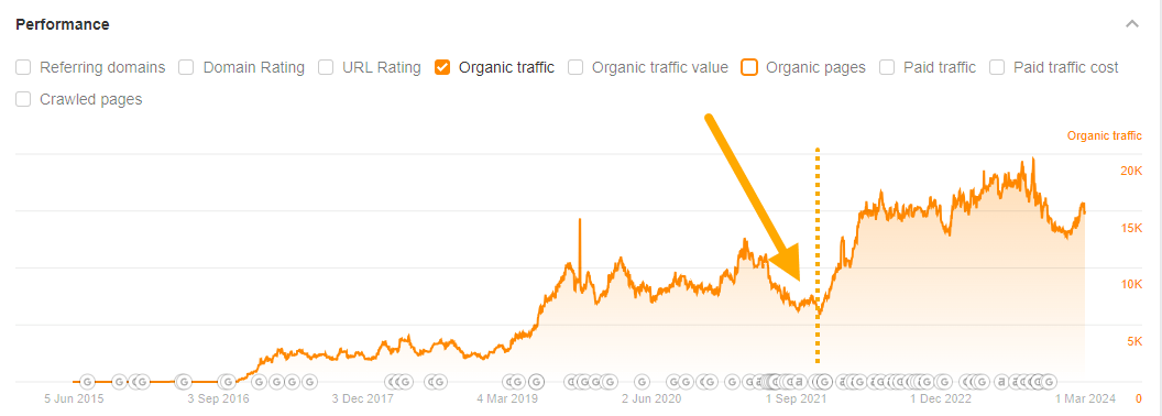 [Screenshot: Belkins organic traffic chart showing growth after content pruning]